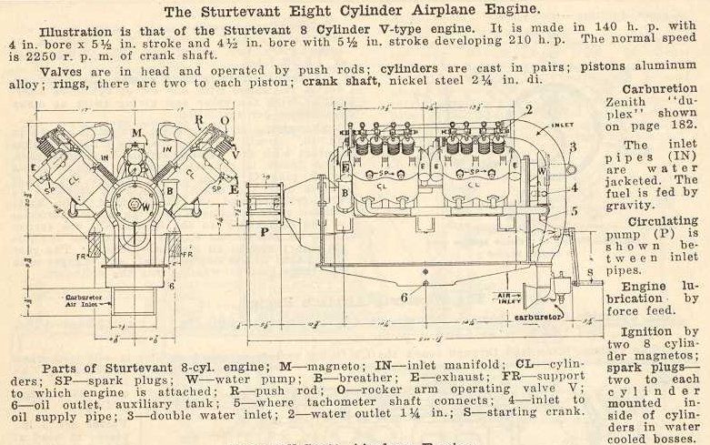 The Sturtevant V8 Aero engine